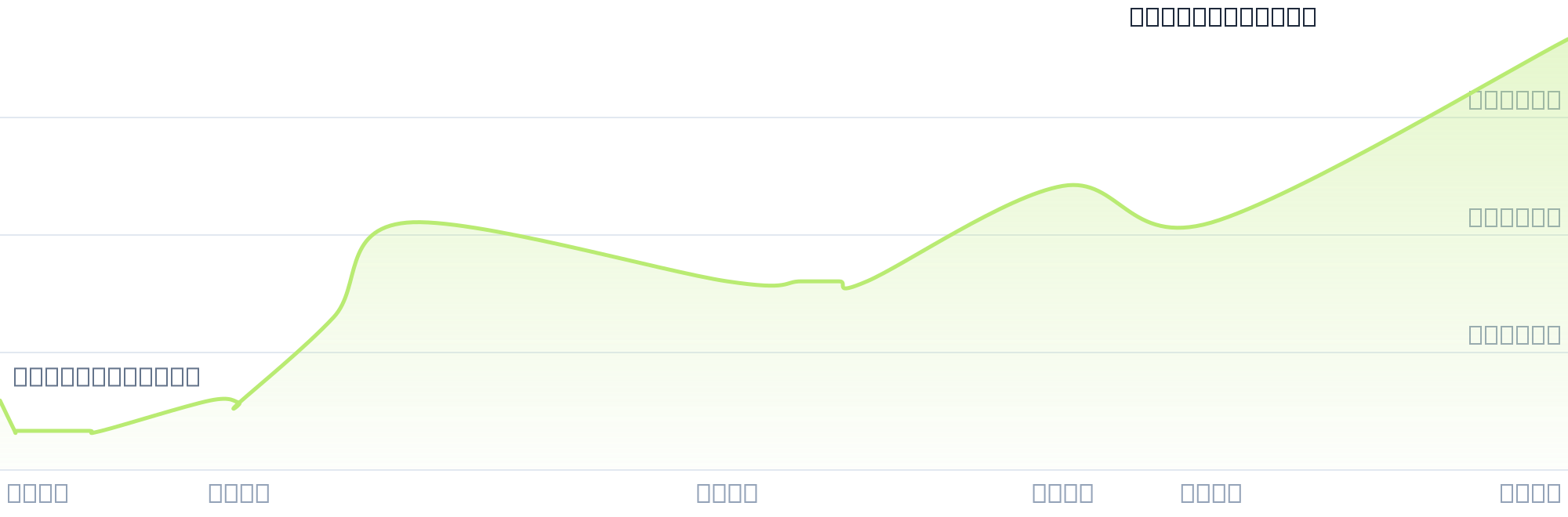 Gráfico de precios para $ALIM5