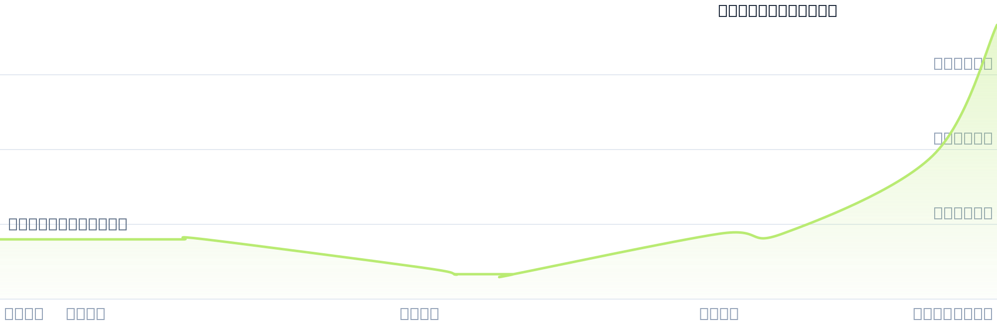Gráfico de precios para $BABY2