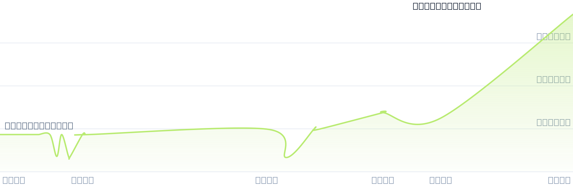 Gráfico de precios para $BAYE