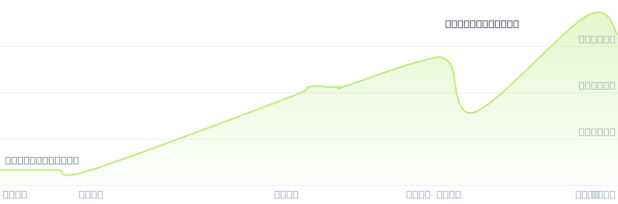Gráfico de precios para $BOCA