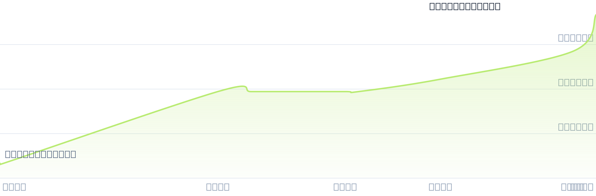 Gráfico de precios para $CAVA5