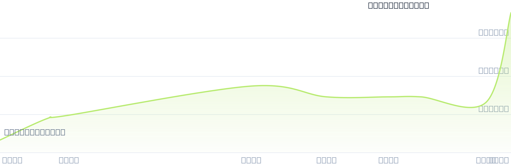 Gráfico de precios para $CEBO