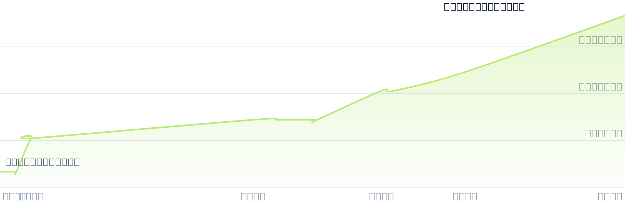 Gráfico de precios para $CUBO