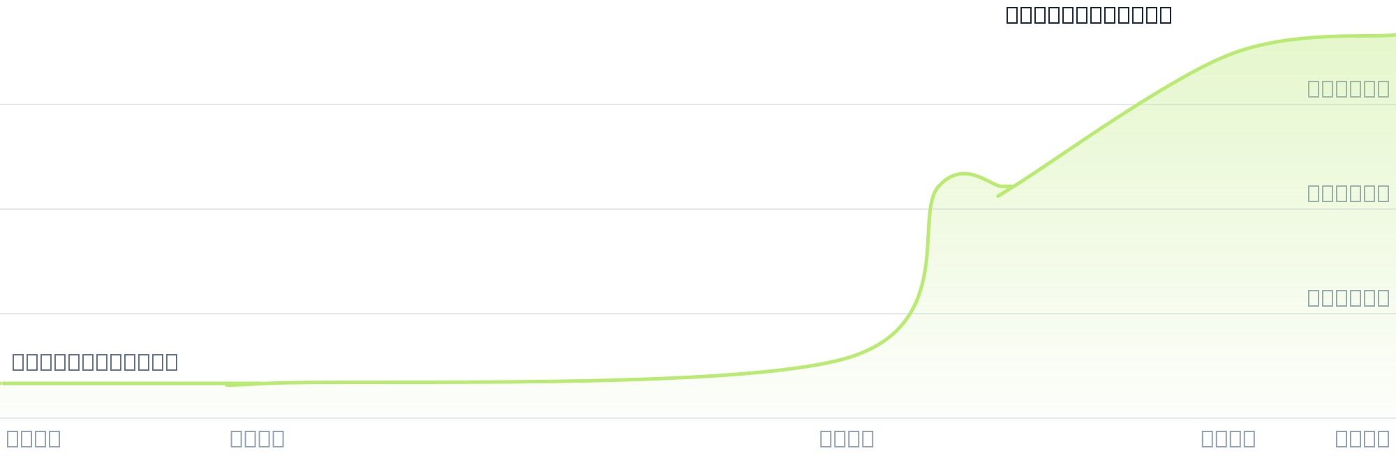 Gráfico de precios para $FLAN3