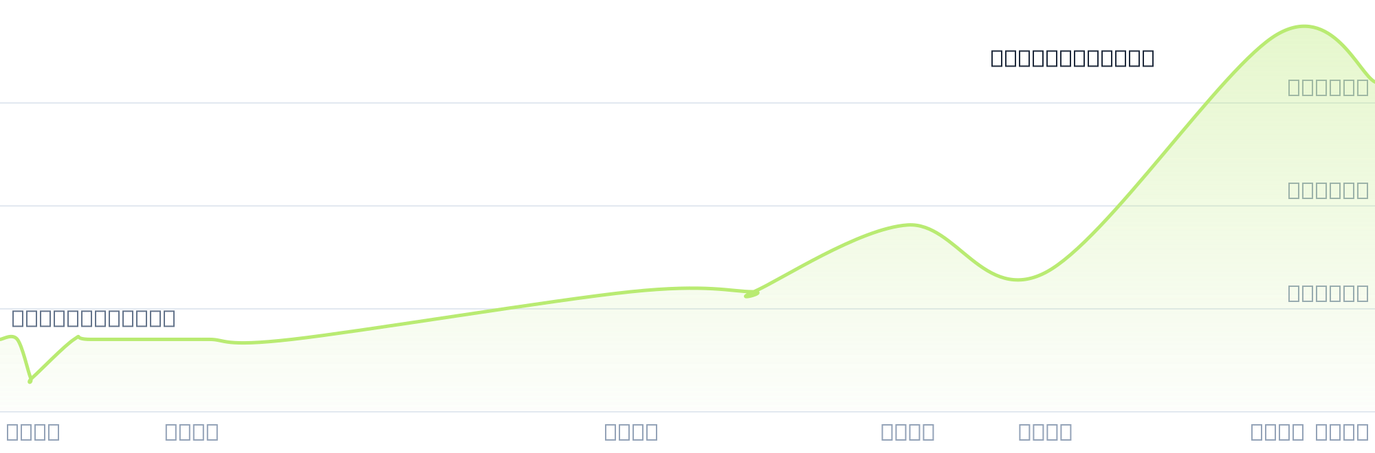 Gráfico de precios para $HARI