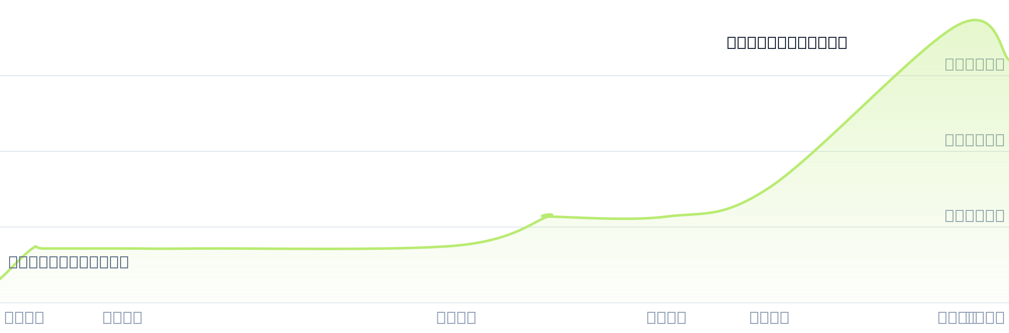 Gráfico de precios para $HARIN
