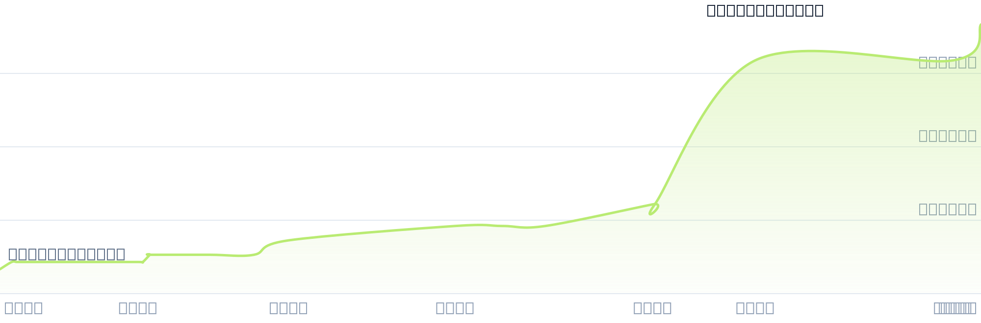 Gráfico de precios para $LIGH