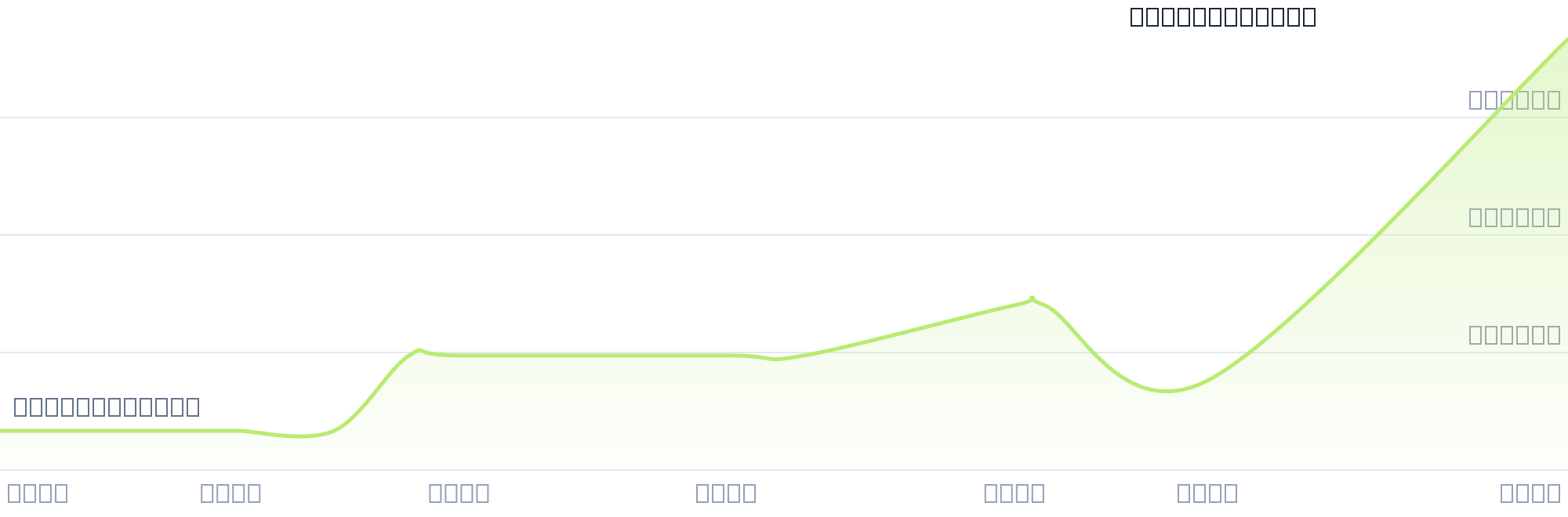 Gráfico de precios para $MANT