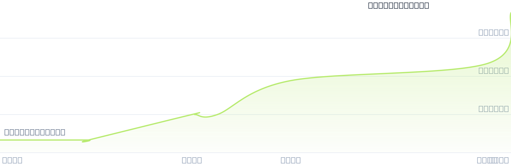 Gráfico de precios para $MAX2