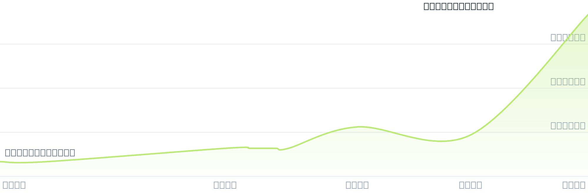 Gráfico de precios para $MAYON