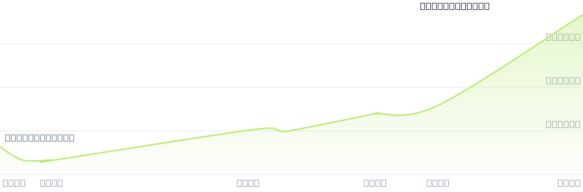 Gráfico de precios para $NECT3