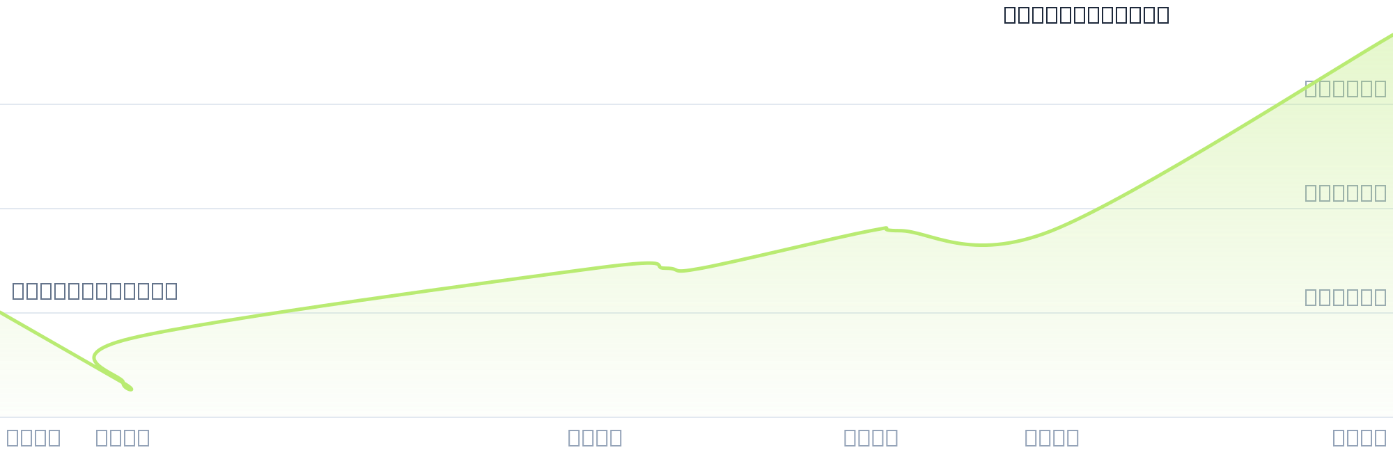 Gráfico de precios para $NECT7