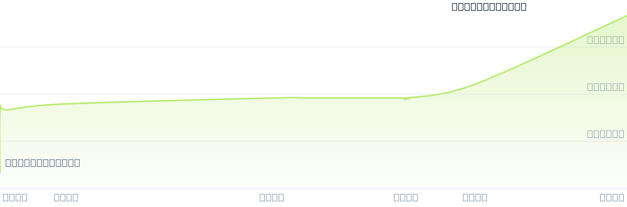 Gráfico de precios para $PANNI
