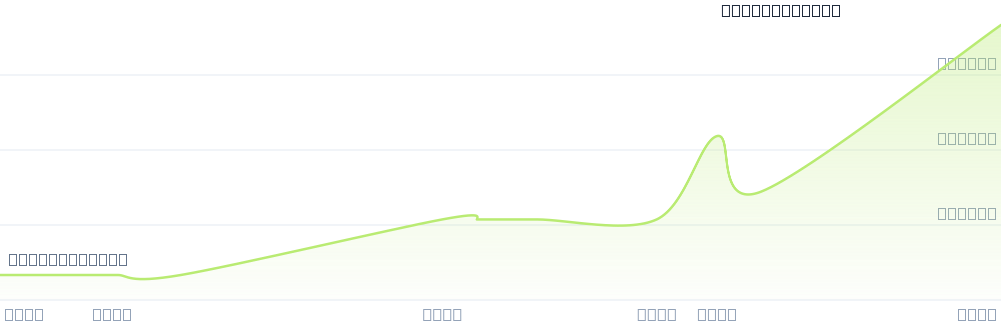 Gráfico de precios para $PAPE