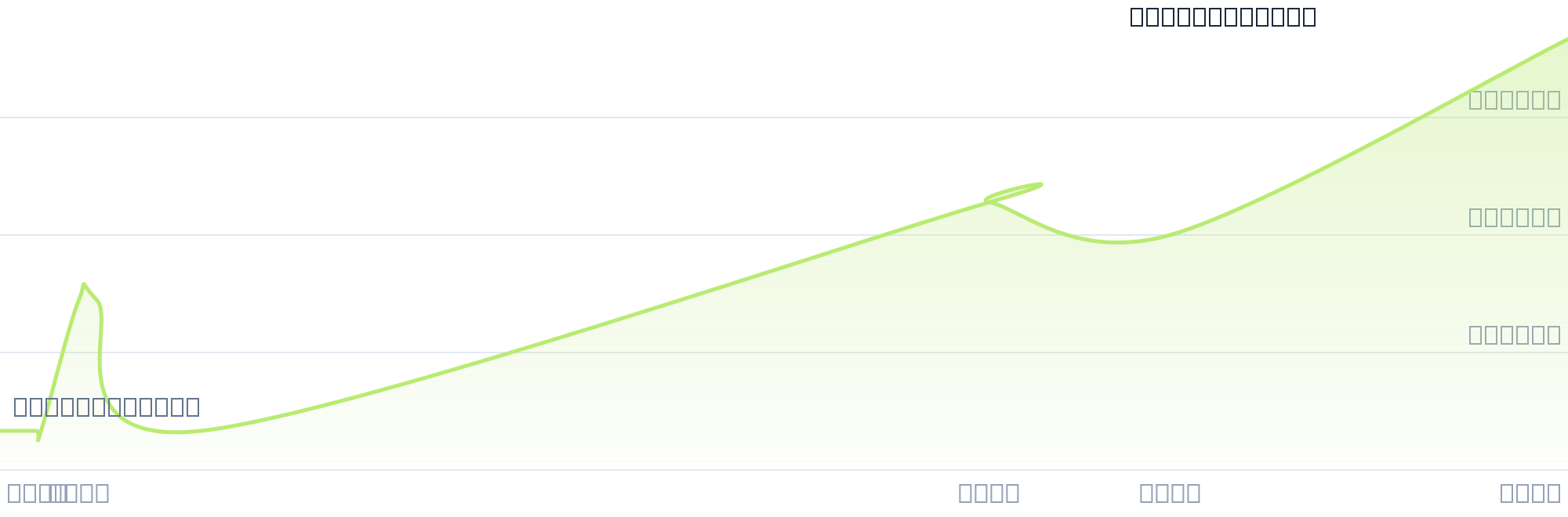 Gráfico de precios para $RECO