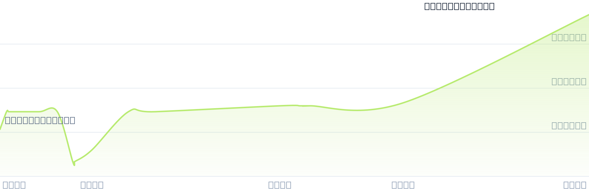 Gráfico de precios para $TONIC