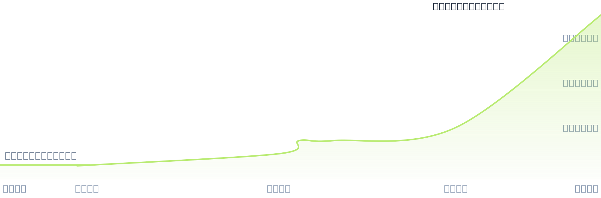 Gráfico de precios para $TORTA