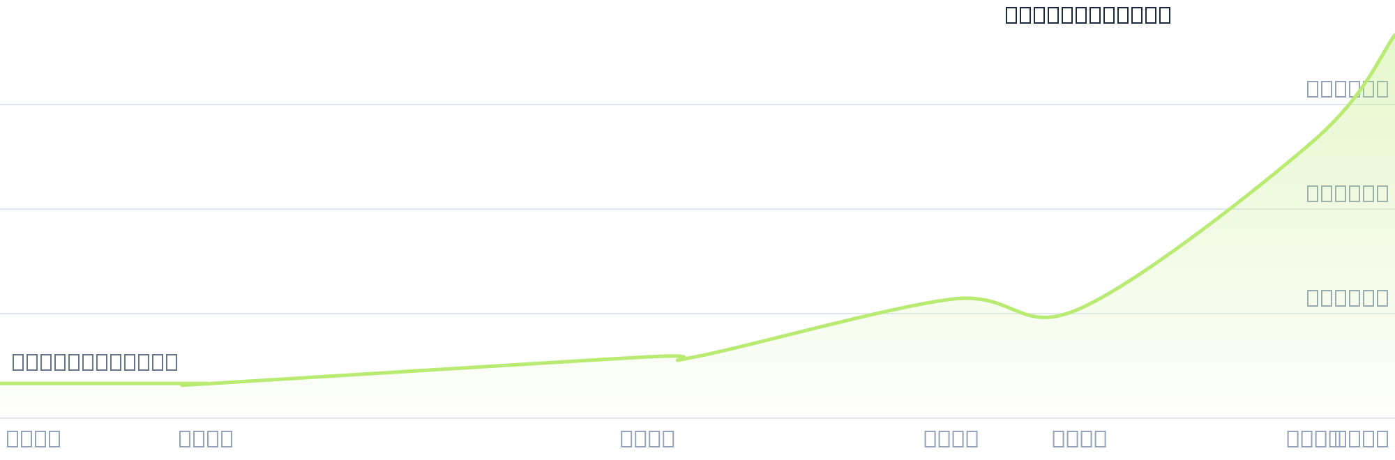 Gráfico de precios para $TOST