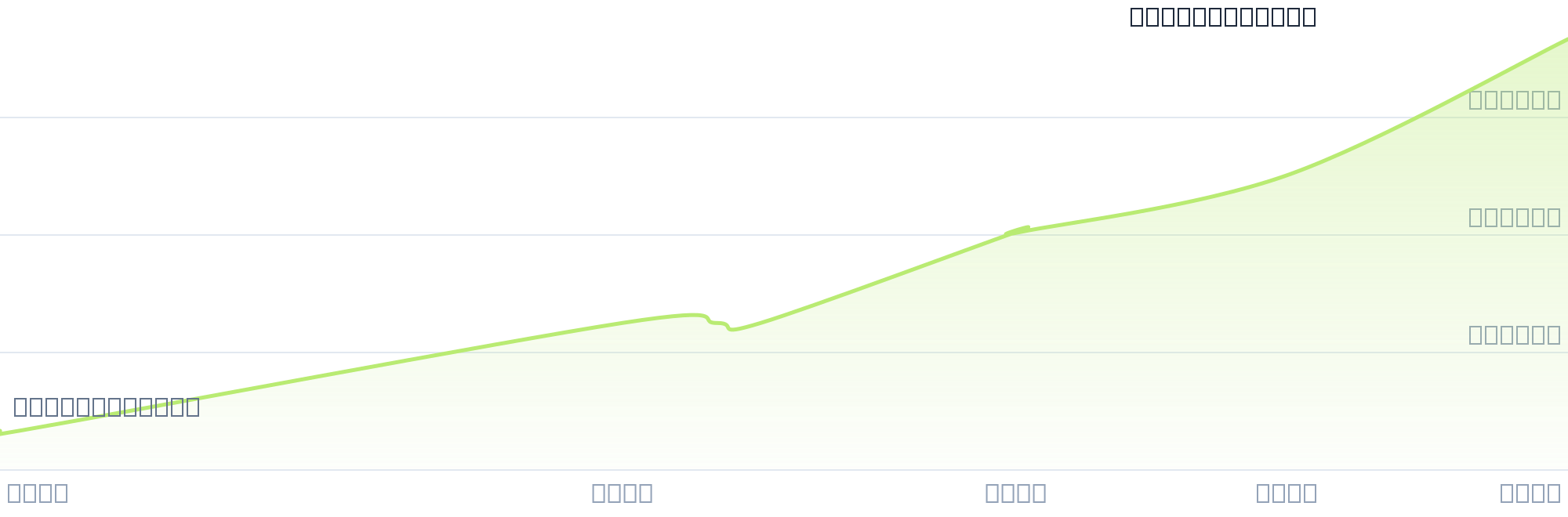 Gráfico de precios para $YOG12