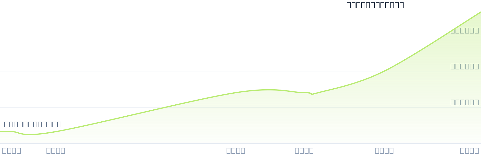 Gráfico de precios para $YOGU4