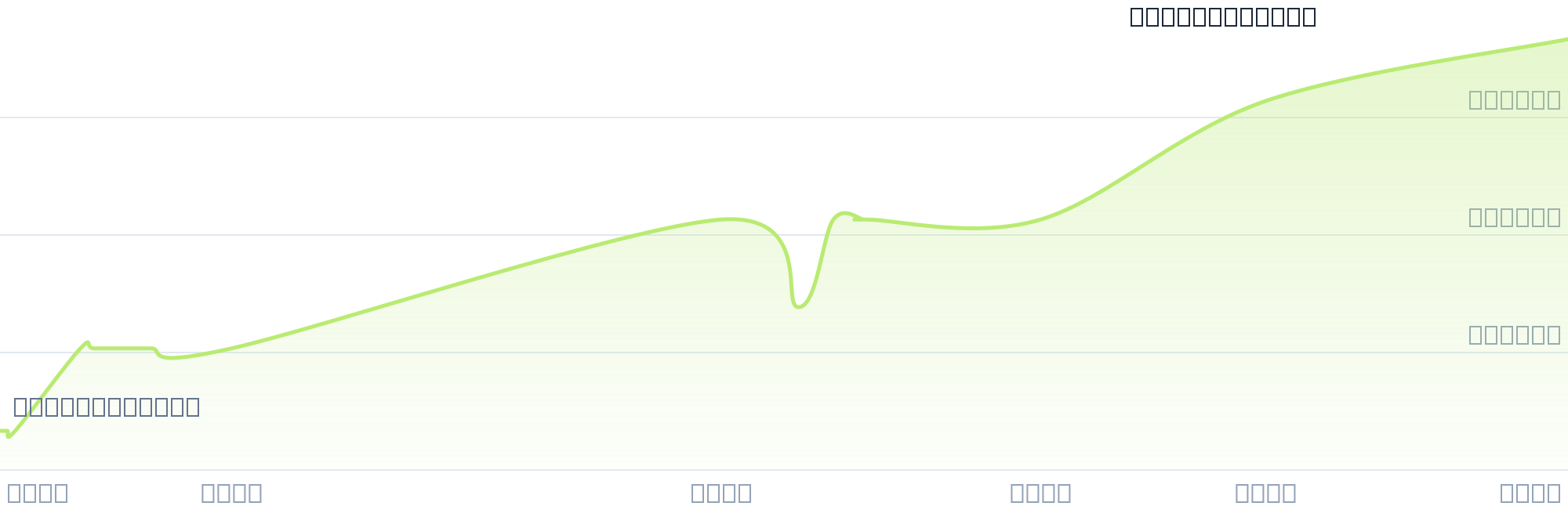Gráfico de precios para $ZUMO